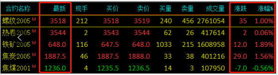 需求越來越清淡，庫存又漲了8萬！鋼價(jià)易跌難漲