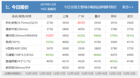 需求越來越清淡，庫存又漲了8萬！鋼價(jià)易跌難漲