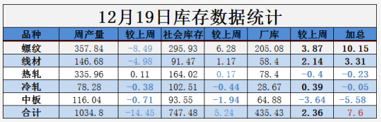 需求越來越清淡，庫存又漲了8萬！鋼價(jià)易跌難漲